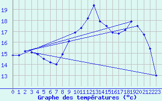 Courbe de tempratures pour Cabauw Tower