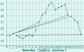 Courbe de l'humidex pour Ile de Groix (56)