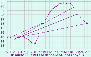 Courbe du refroidissement olien pour La Beaume (05)