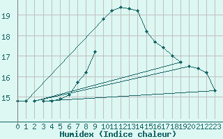 Courbe de l'humidex pour Ble - Binningen (Sw)