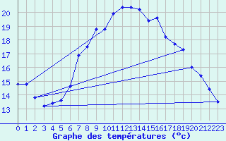 Courbe de tempratures pour Ansbach / Katterbach