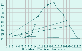 Courbe de l'humidex pour Lagarrigue (81)