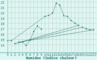 Courbe de l'humidex pour Nyon-Changins (Sw)