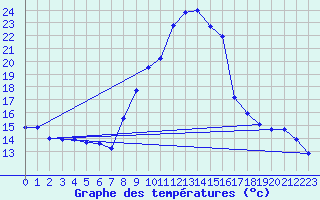 Courbe de tempratures pour Embrun (05)
