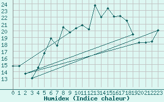 Courbe de l'humidex pour Naven