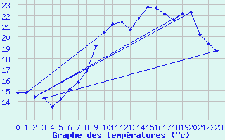 Courbe de tempratures pour Le Touquet (62)