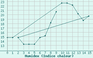 Courbe de l'humidex pour Monte Malanotte