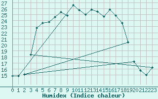 Courbe de l'humidex pour Ristna