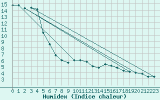 Courbe de l'humidex pour Hartberg