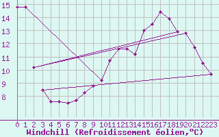 Courbe du refroidissement olien pour Beitem (Be)