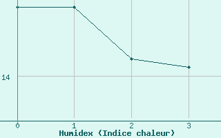 Courbe de l'humidex pour Soltau