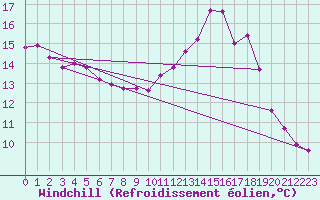 Courbe du refroidissement olien pour Variscourt (02)