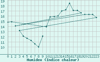 Courbe de l'humidex pour Creil (60)