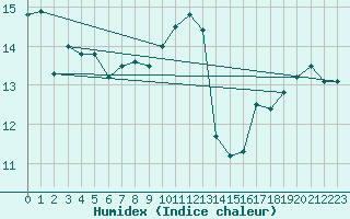 Courbe de l'humidex pour Biscarrosse (40)