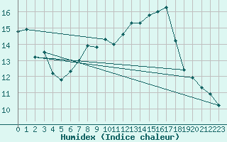 Courbe de l'humidex pour Feldberg Meclenberg