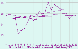 Courbe du refroidissement olien pour Marknesse Aws