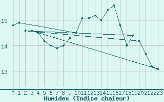 Courbe de l'humidex pour Neuchatel (Sw)