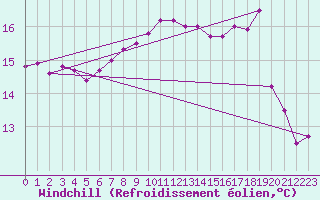 Courbe du refroidissement olien pour Culdrose