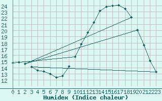 Courbe de l'humidex pour Saint-Auban (04)