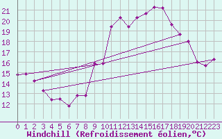 Courbe du refroidissement olien pour Langres (52) 