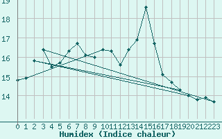 Courbe de l'humidex pour Blus (40)