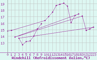 Courbe du refroidissement olien pour Selonnet - Chabanon (04)