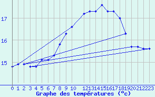 Courbe de tempratures pour Utsira Fyr