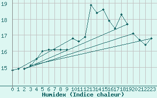 Courbe de l'humidex pour Trelly (50)