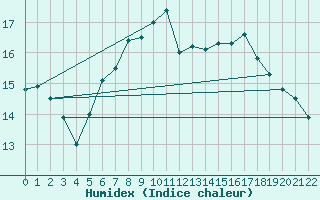Courbe de l'humidex pour Fet I Eidfjord