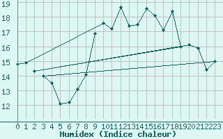 Courbe de l'humidex pour Ile Rousse (2B)