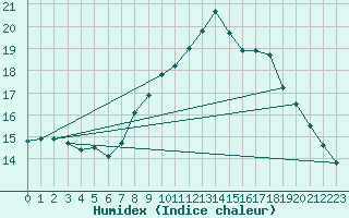 Courbe de l'humidex pour Leek Thorncliffe