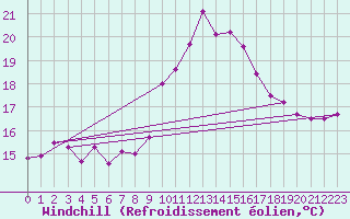 Courbe du refroidissement olien pour Toulouse-Francazal (31)