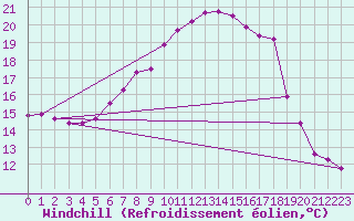 Courbe du refroidissement olien pour Terschelling Hoorn
