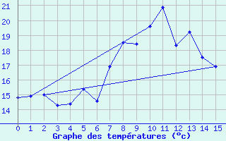 Courbe de tempratures pour Moringen-Lutterbeck