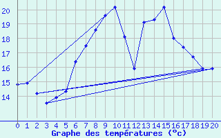 Courbe de tempratures pour Olbersleben