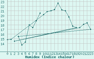 Courbe de l'humidex pour Liberec