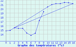 Courbe de tempratures pour Antibes - Les Prugnons (06)