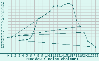 Courbe de l'humidex pour Tusimice