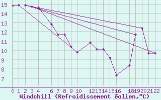 Courbe du refroidissement olien pour Mont-Rigi (Be)