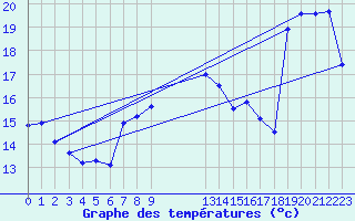 Courbe de tempratures pour Cap Sagro (2B)