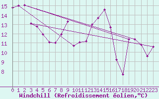 Courbe du refroidissement olien pour Pointe de Chemoulin (44)