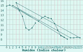 Courbe de l'humidex pour Kalmar Flygplats