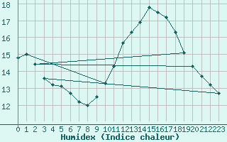 Courbe de l'humidex pour Avignon (84)