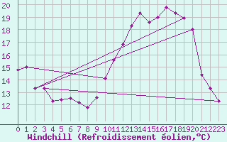 Courbe du refroidissement olien pour Dole-Tavaux (39)