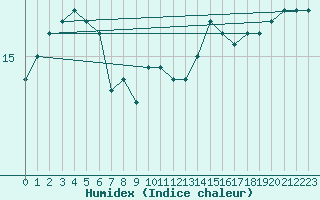 Courbe de l'humidex pour la bouée 62107