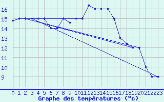 Courbe de tempratures pour Decimomannu