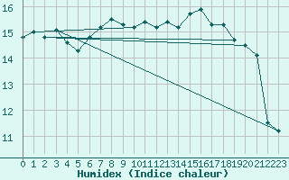 Courbe de l'humidex pour Cabestany (66)