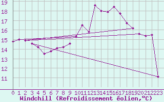 Courbe du refroidissement olien pour Leba