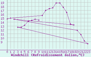 Courbe du refroidissement olien pour Hallhaaxaasen