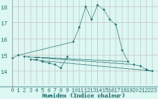 Courbe de l'humidex pour Ballyhaise, Cavan